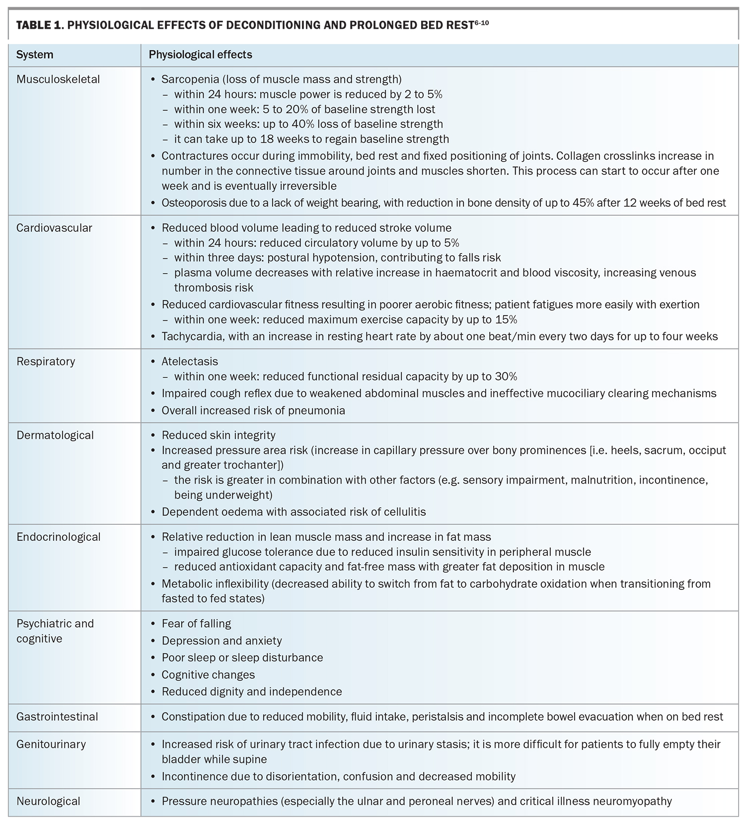 The ravages of prolonged bed rest an update on multidisciplinary care for the deconditioned